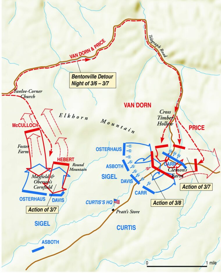 Confederate commander Earl Van Dorn fatally divided his forces at Pea Ridge, forcing his troops to maneuver in bad weather over broken terrain. Union lines were more compact.