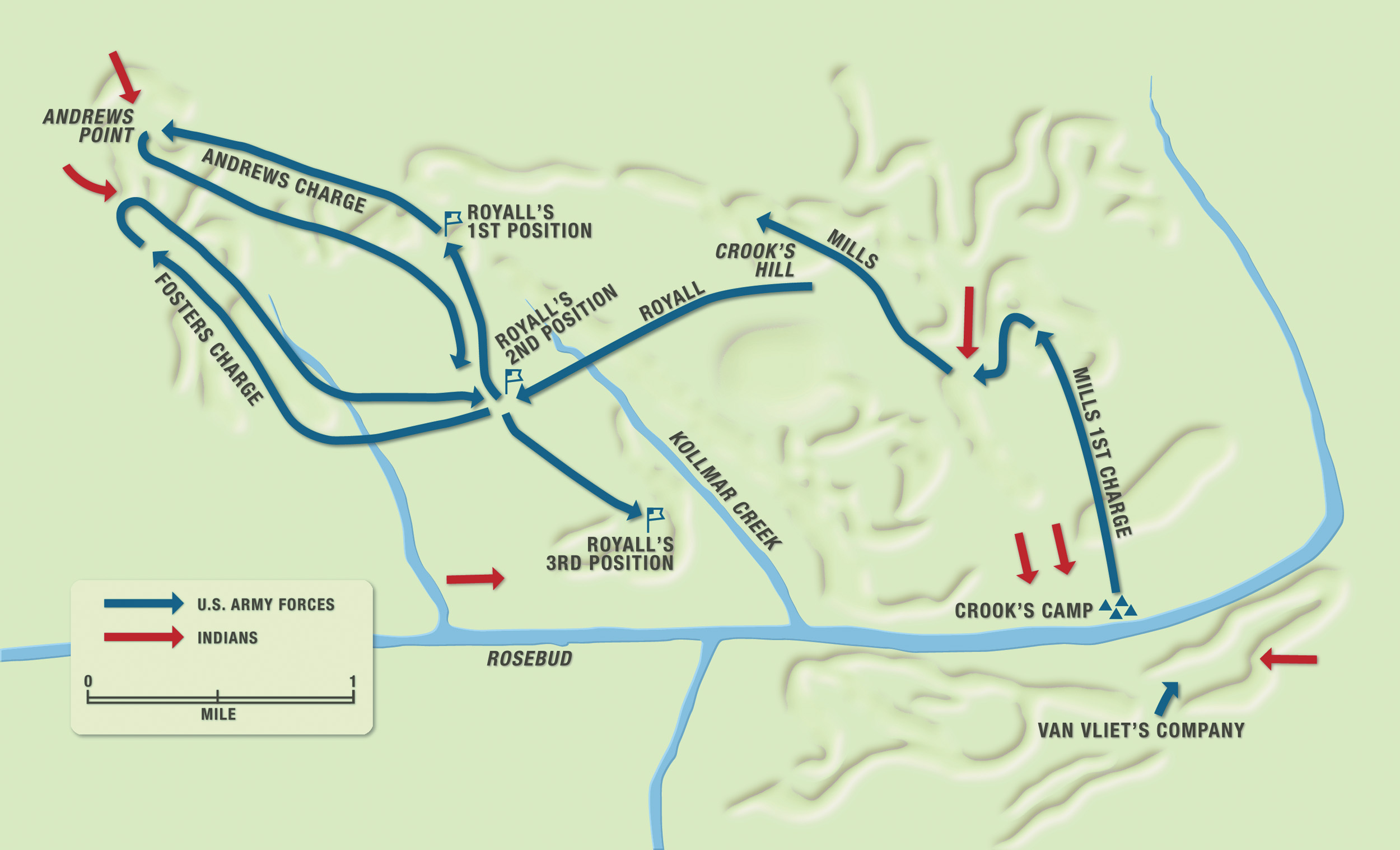 After Indian attacks on Crook’s camp, Captain Anson Mills charged north. Lt. Col. William Royall attacked west and sent out two platoons which eventually returned. The Indians harassed Crook’s men through the entire action. 