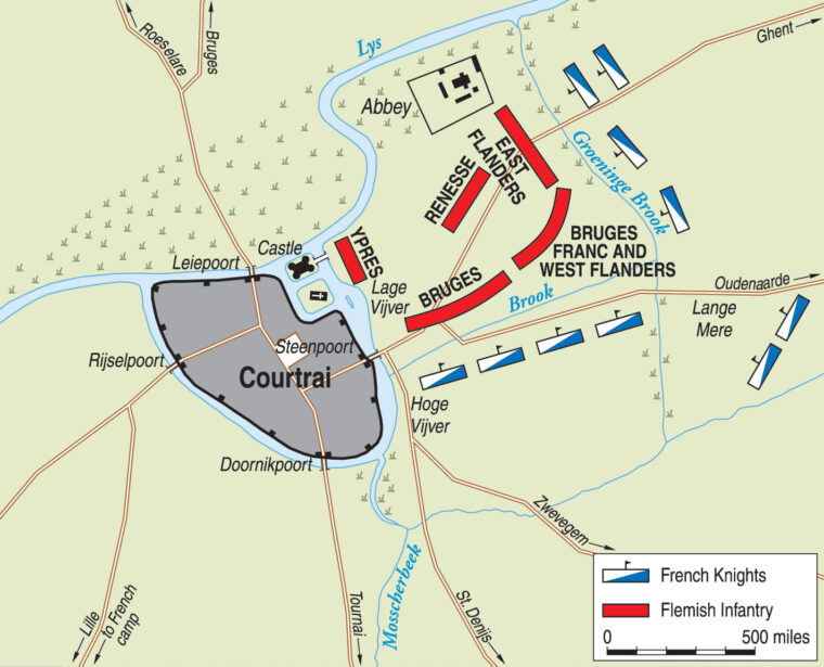 French Count Robert of Artois divided his army into two wings to attack the Flemish army at Courtrai. After the main attack failed, the French reserve marched away intact leaving the survivors of the battle, and the French garrison in the castle, to their fate. 