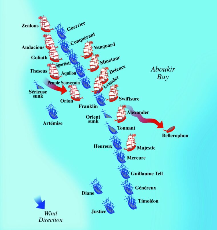 Positions of the French (blue) and British (red) fleets after 9 p.m., about the time the French flagship Orient had exploded when a fire reached its magazine. A group of British ships led by the Orion slipped behind the line of anchored vessels to fire on the French nearly unopposed.