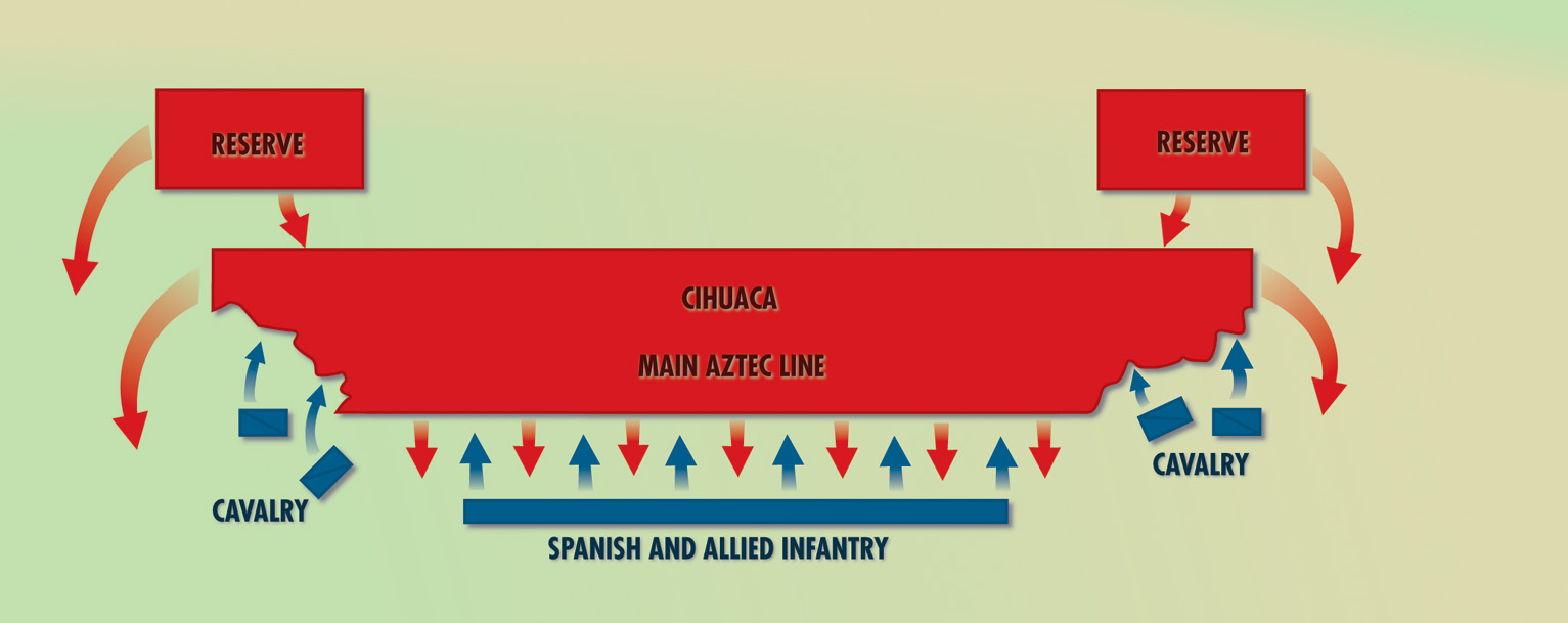 Cortés’s strategy called for flanking attacks by his cavalry while the infantry launched a frontal assault. Aztecs committed their reserves.