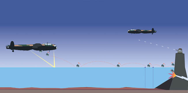 In this diagram, a Lancaster, its lights reflecting on the water to indicate the correct height for releasing the bomb, approaches a dam. Once released, the backward-spinning bomb skips across the water and over submerged torpedo nets placed in front of the dam. The bomb strikes the dam and sinks before detonating. A flak tower on top of the dam is shown firing on a second bomber.