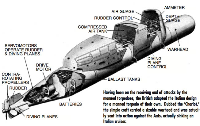 Numerous nations developed manned submersibles to attack enemy shipping during World War II and achieved some notable successes.
