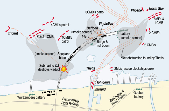 British submarine C3 smashed into the German pier at Zeebrugge, cutting off the German defenders from the mainland.